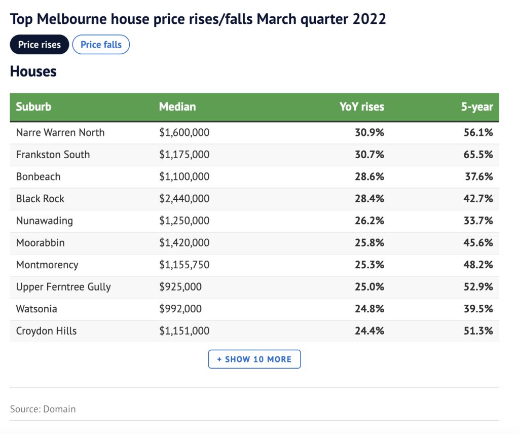 Top Melbourne house price rises/falls March quarter 2022