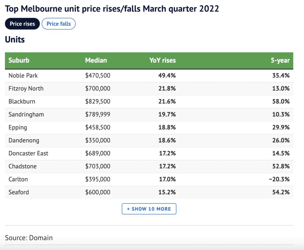 Top Melbourne unit price rises/falls March quarter 2022