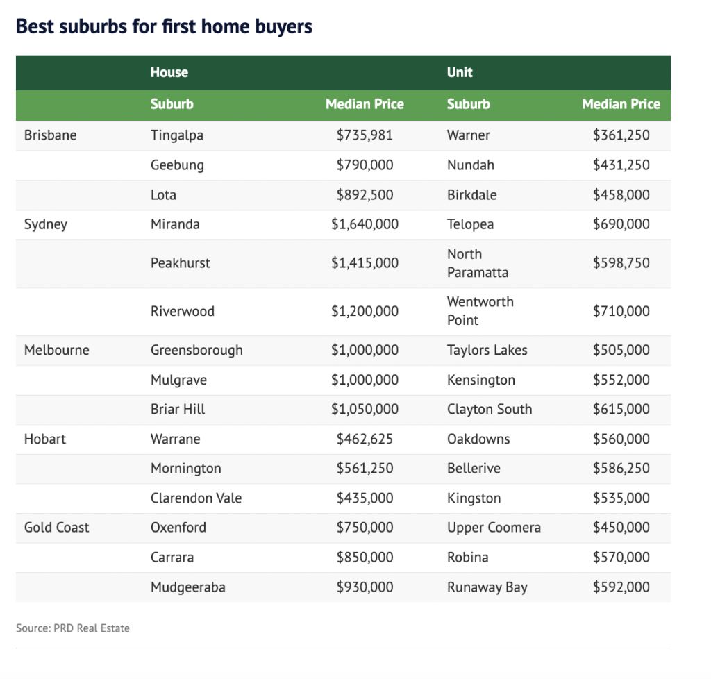 Best suburbs for first home buyers