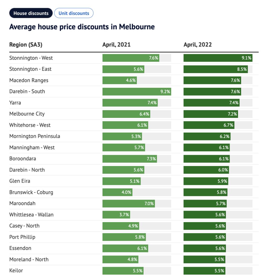 Average house price discounts in Melbourne