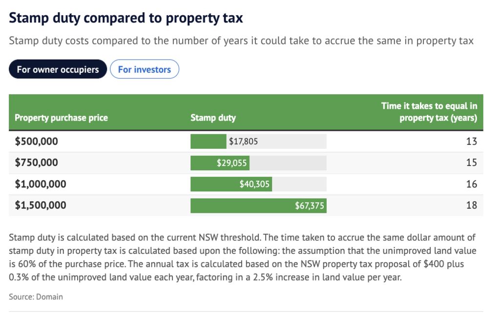 Stamp duty compared to property tax owners