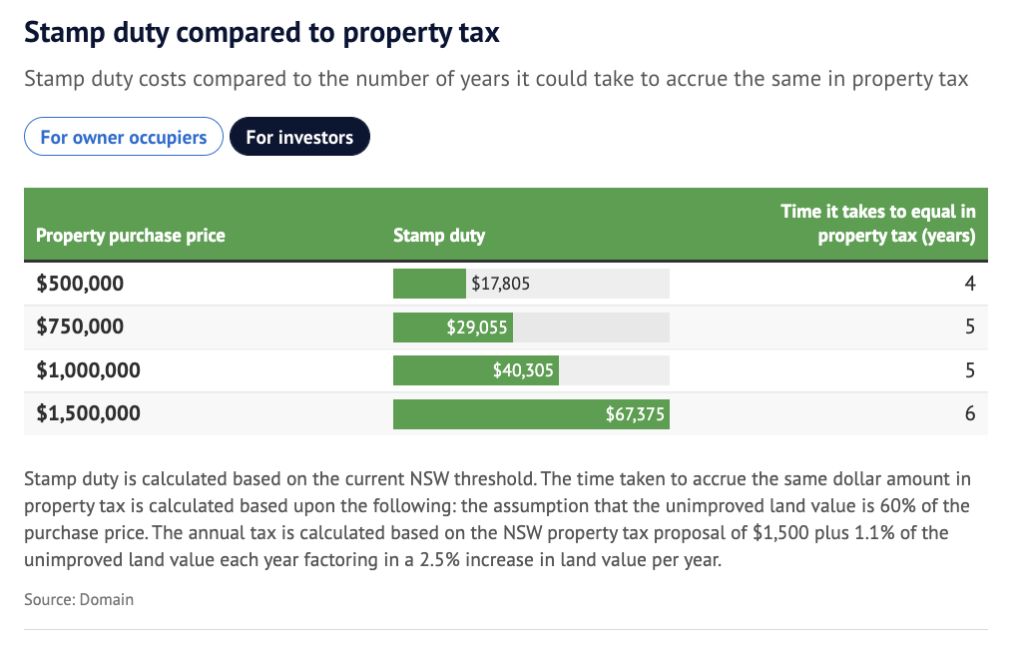 Stamp duty compared to property tax investors