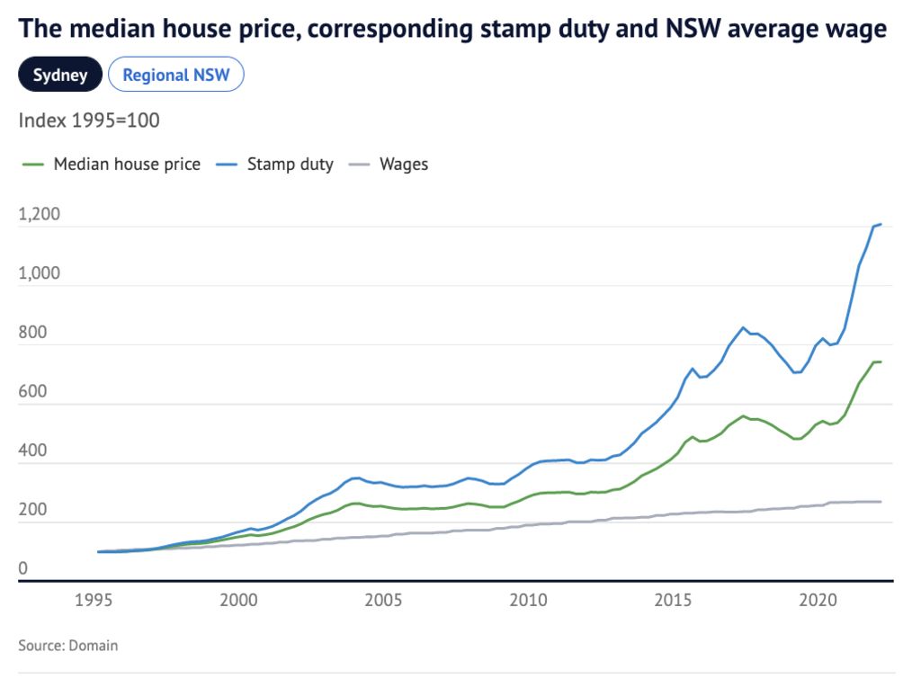 The median house price, corresponding stamp duty and NSW average wage Sydney