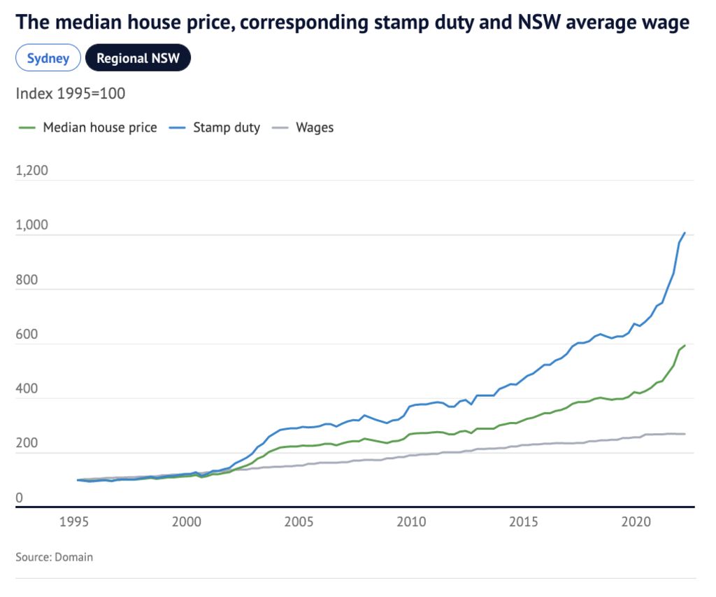 The median house price, corresponding stamp duty and NSW average wage Regional