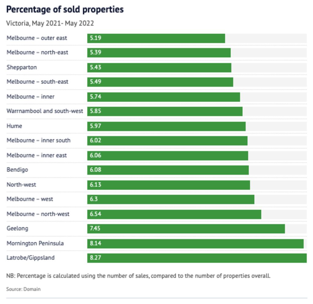 Percentage of sold properties