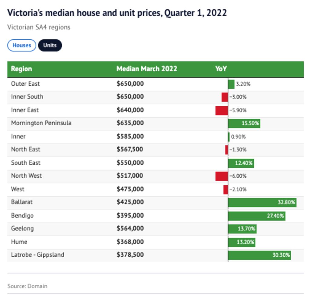 Victoria's median house and unit prices, Quarter 1, 2022Unit