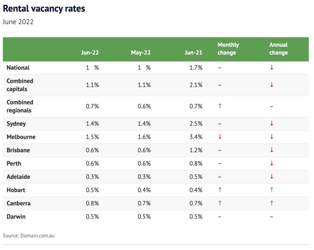 Rental vacancy rates