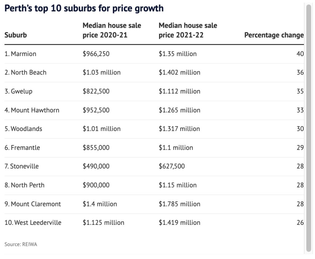 Perth top 10 suburbs for price growth