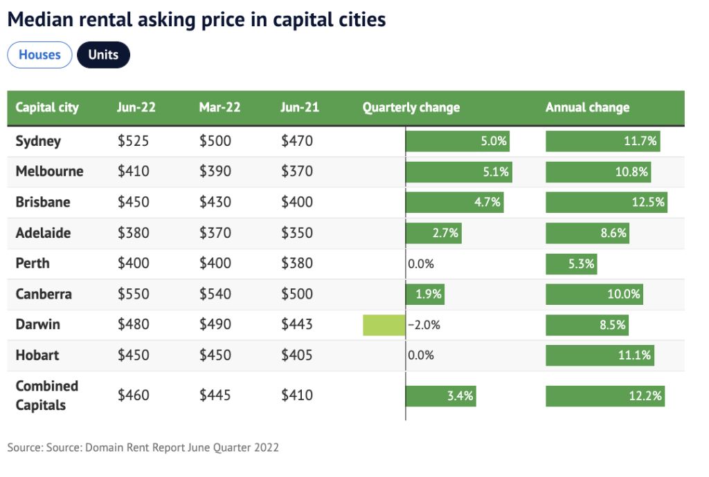 Median rental asking price in capital cities Units