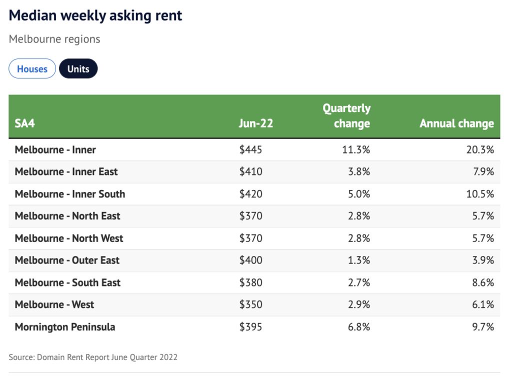 ‘Renters are getting smashed’: Melbourne house rents reach record highs