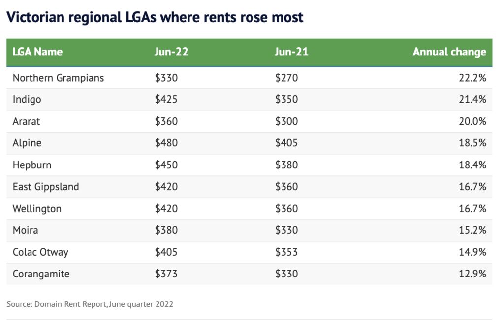 Victorian regional LGAs where rents rose most