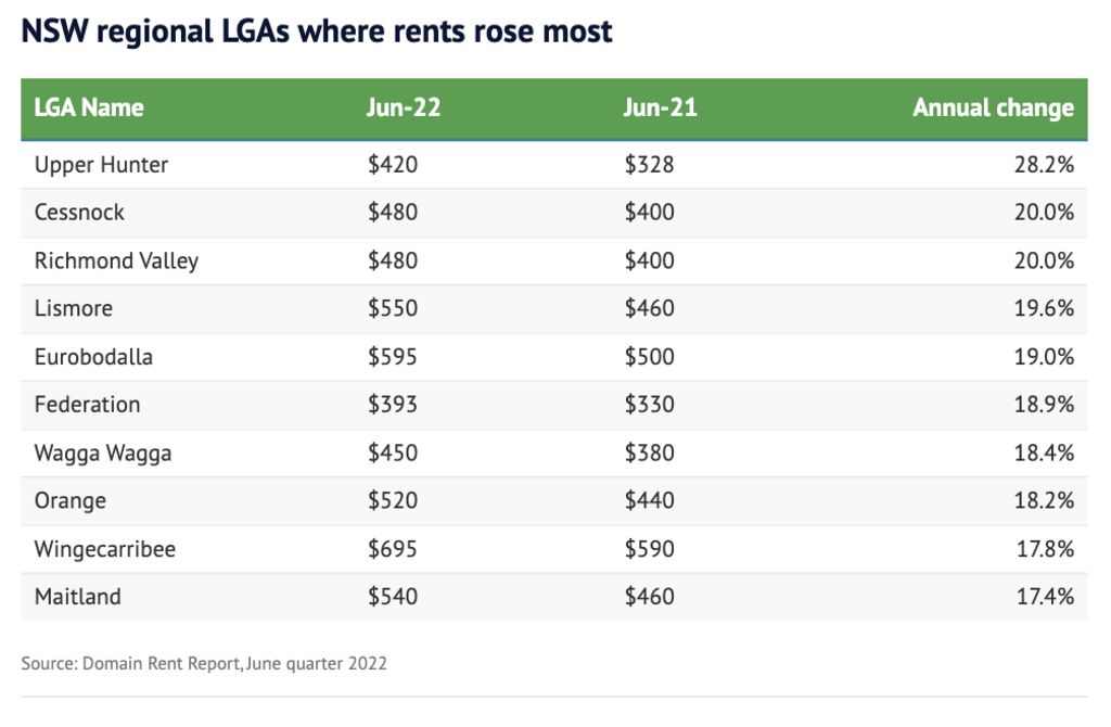 NSW regional LGAs where rents rose most