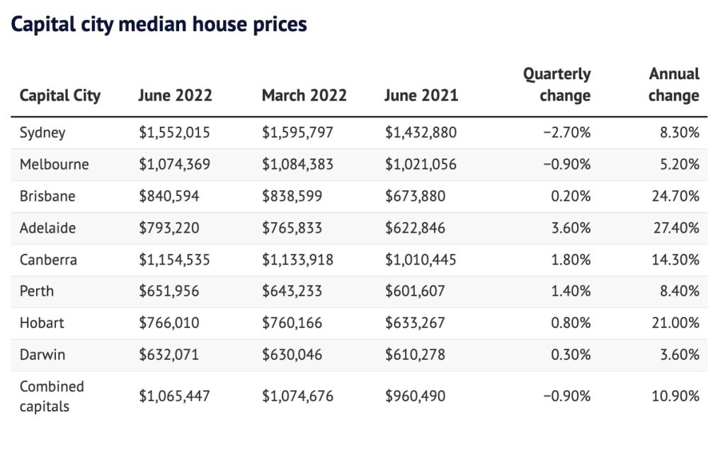 Capital city median house prices