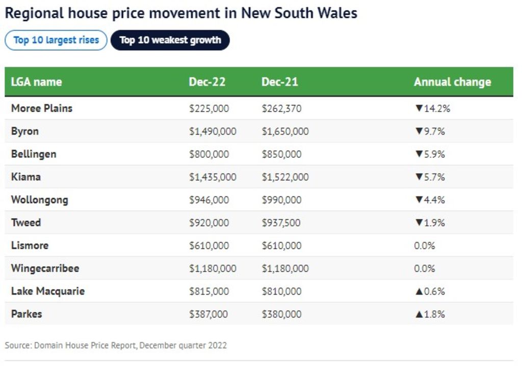 Regional house price movement in New South Wales - Top 10 weakest growth Photo: Domain House Price Report, December quarter 2022