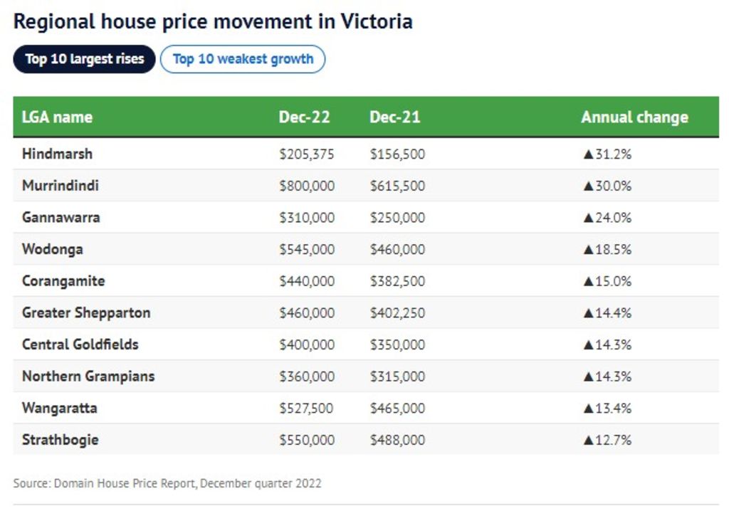 Regional house price movement in Victoria - Top 10 largest rises Photo: Source: Domain House Price Report, December quarter 2022