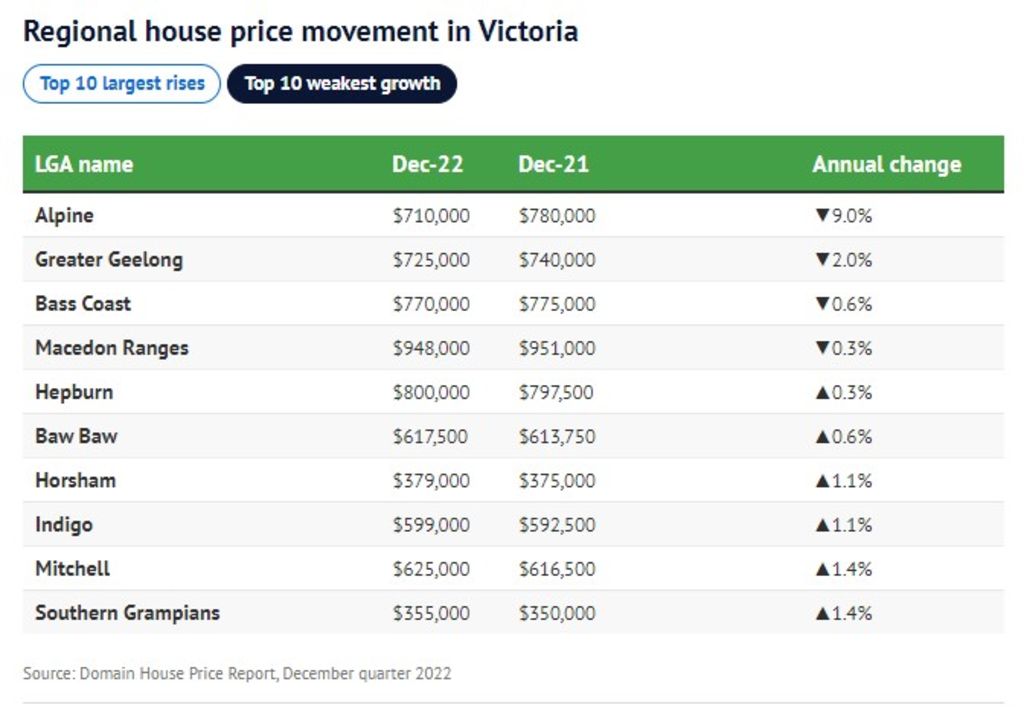 Regional house price movement in Victoria - Top 10 weakest growth Photo: Source: Domain House Price Report, December quarter 2022