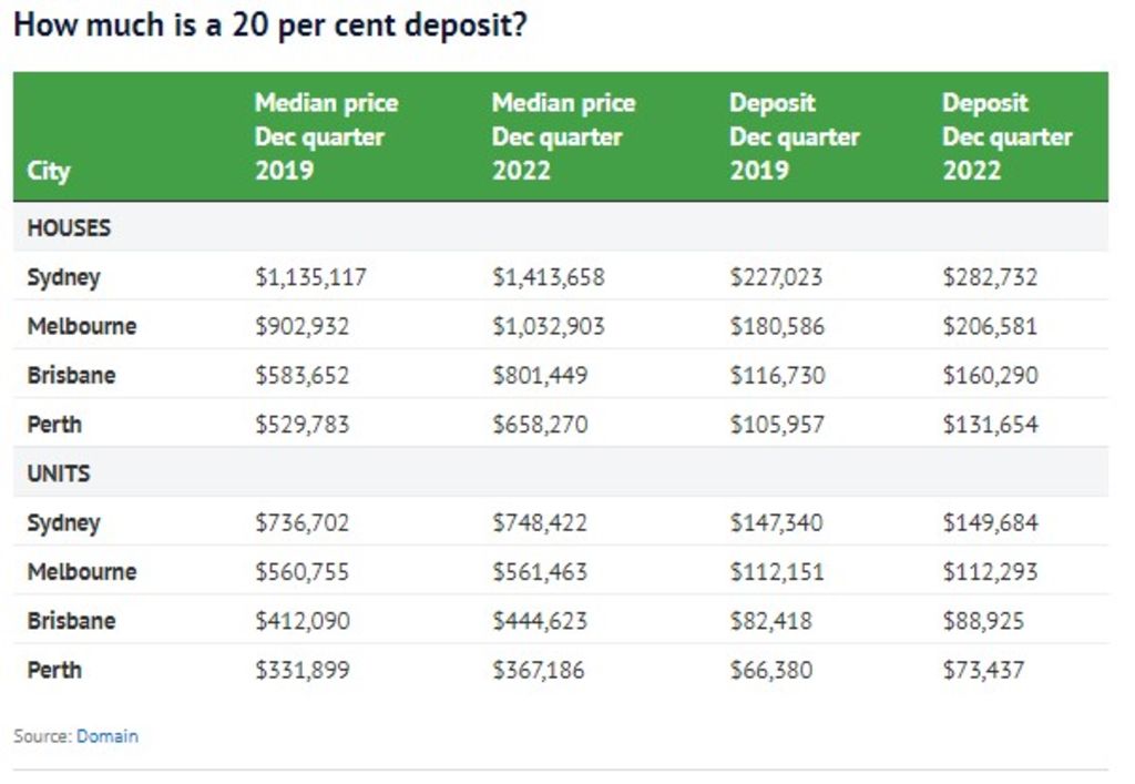 How much is a 20 per cent deposit? Photo: Supplied