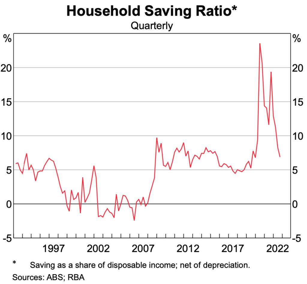 The RBA says households saved a huge proportion of incomes during the pandemic, amounting to $300 billion in additional savings, but that rate has fallen as the cost of living has increased. Source: Reserve Bank of Australia Statement on Monetary Policy February 2023