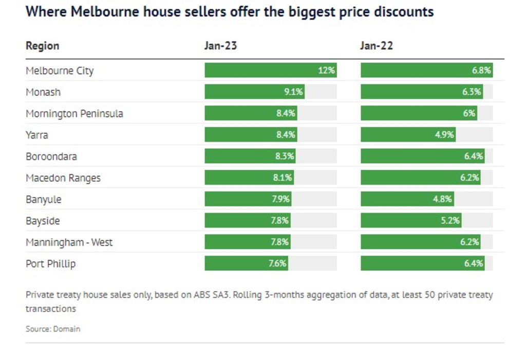 Where Melbourne house sellers offer the biggest price discounts Photo: Supplied