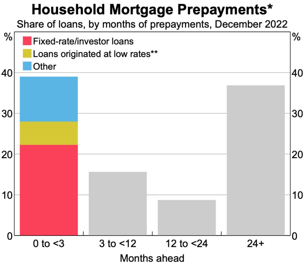 * Months ahead expressed as number of months that prepayments (including offset and redraw balances) can cover minimum scheduled payments. Includes split loans. Only loans with less than three months of prepayments are broken down by loan type. ** Includes variable-rate and split owner-occupier loans originated from March 2020 to April 2022. Fixed-rate and investor loans originated in this period are in the fixed-rate/investor category. Sources: RBA; Securitisation System