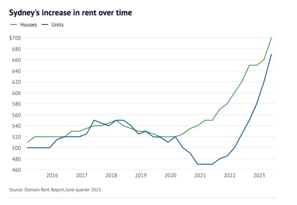 Sydney's increase in rent over time
