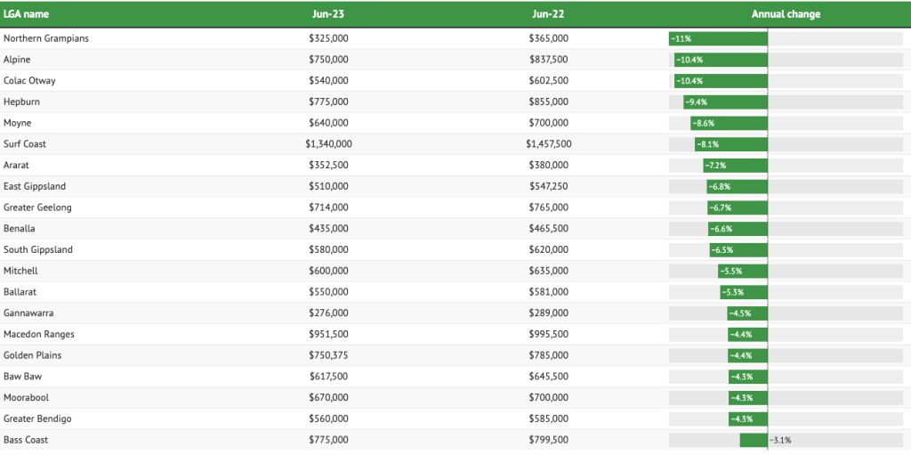 Source: Domain House Price Report, June quarter