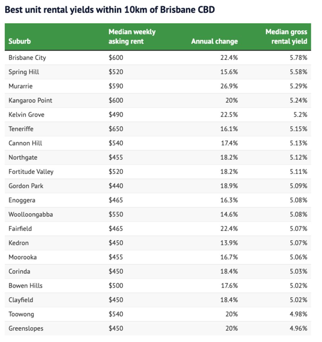 Source: Domain Rent Report, June quarter