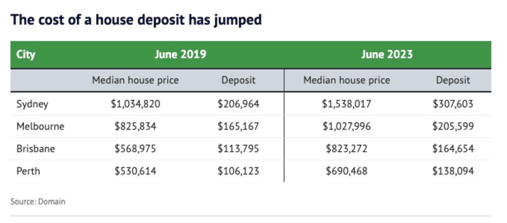 The cost of a house deposit has jumped