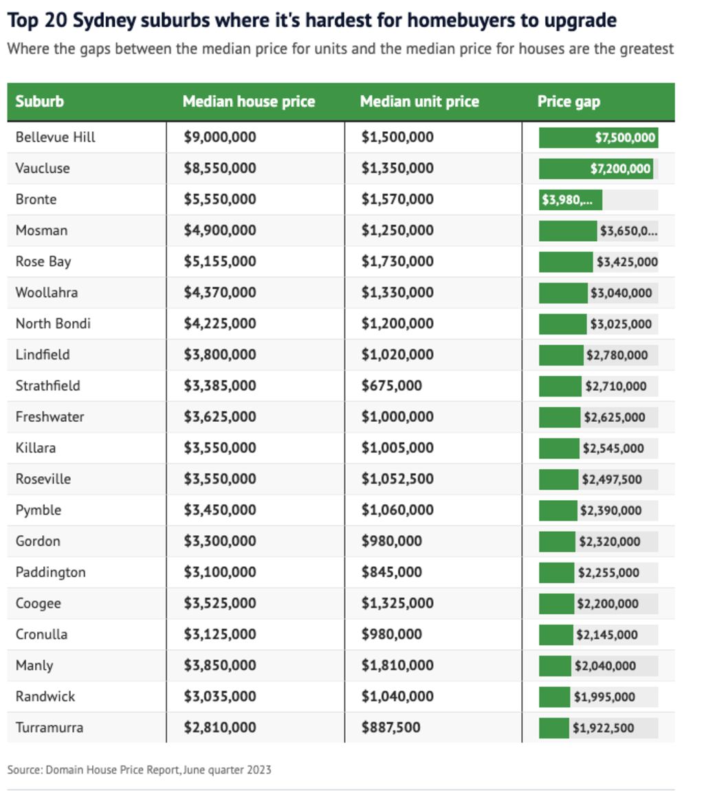 Where the gaps between the median price for units and the median price for houses are the greatest