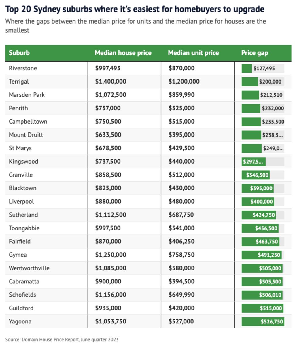 Where the gaps between the median price for units and the median price for houses are the smallest