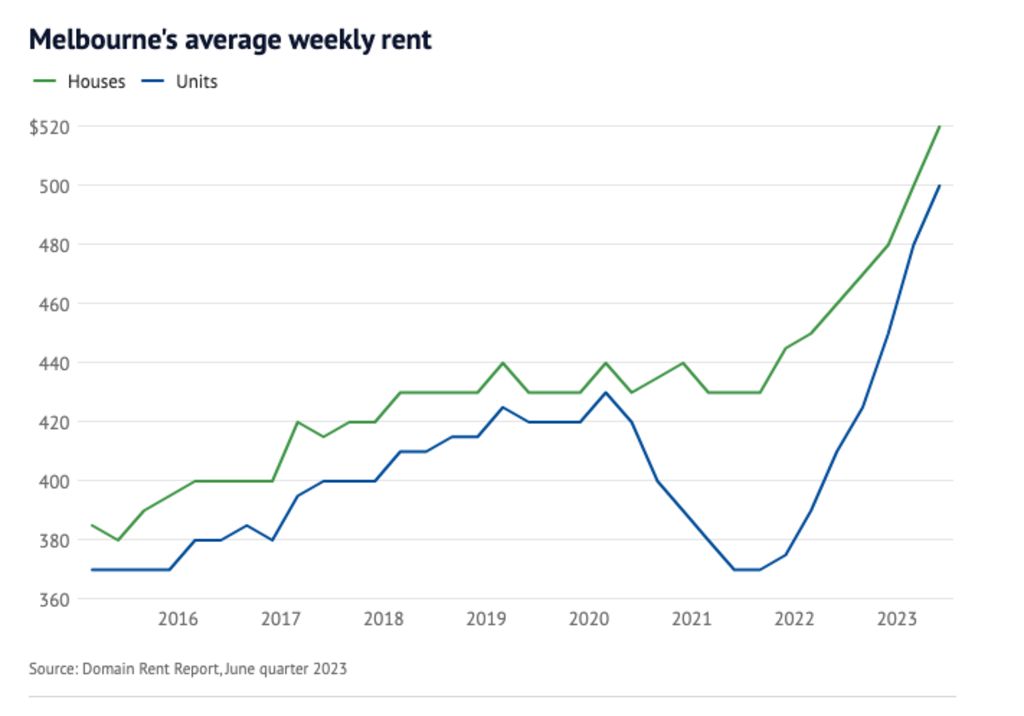Melbourne's average weekly rent