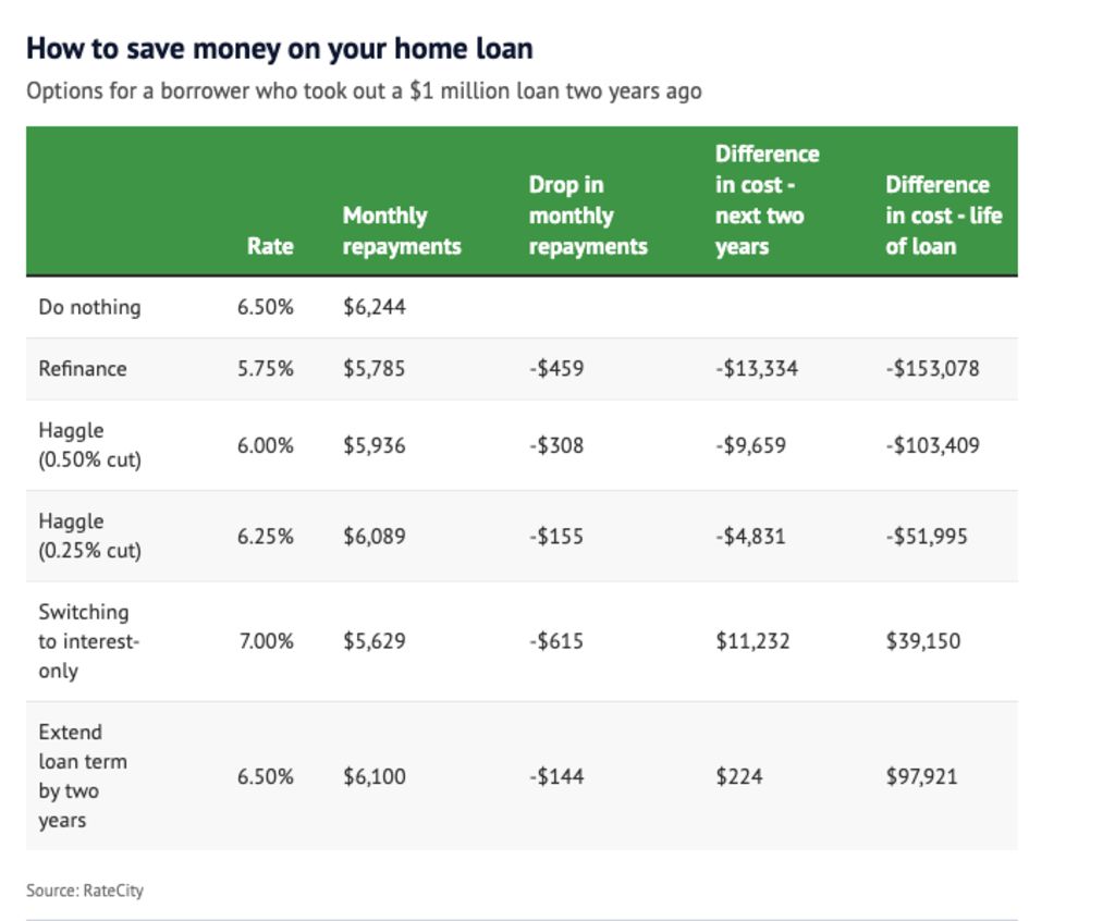 How to save money on your home loan