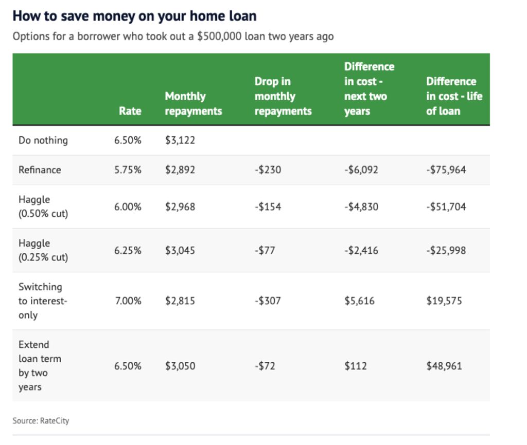 Options for a borrower who took out a $500,000 loan two years ago