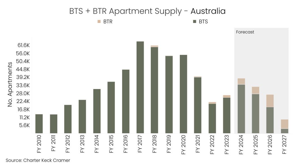 Build-to-rent versus build-to-sell supply in Australia.