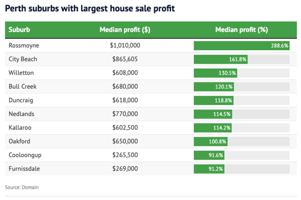 Perth suburbs with the largest house sale profits