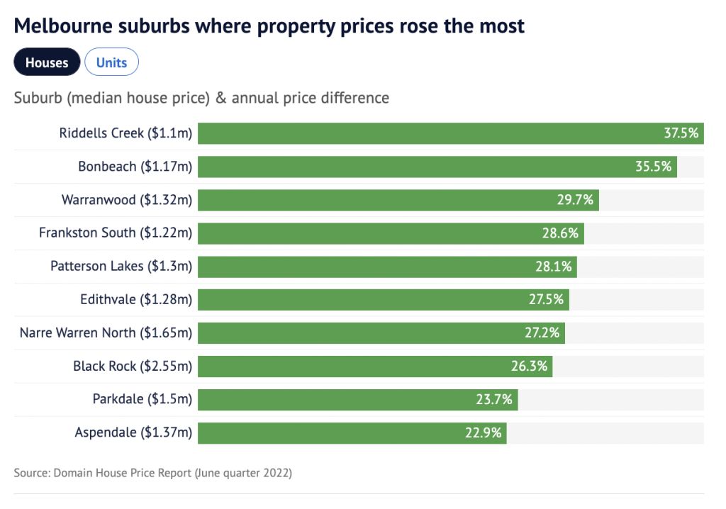 ‘Tough Conversations About Prices’: The Melbourne Suburbs Where House ...