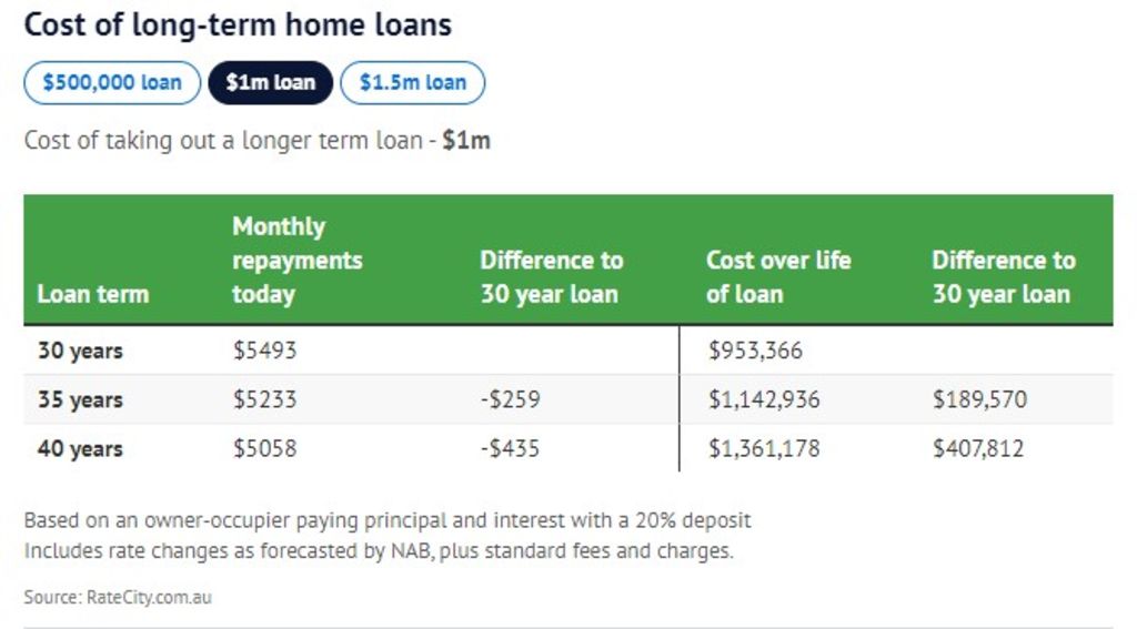 ‘Sting in the tail is horrifying’: Hidden cost of home loan hack