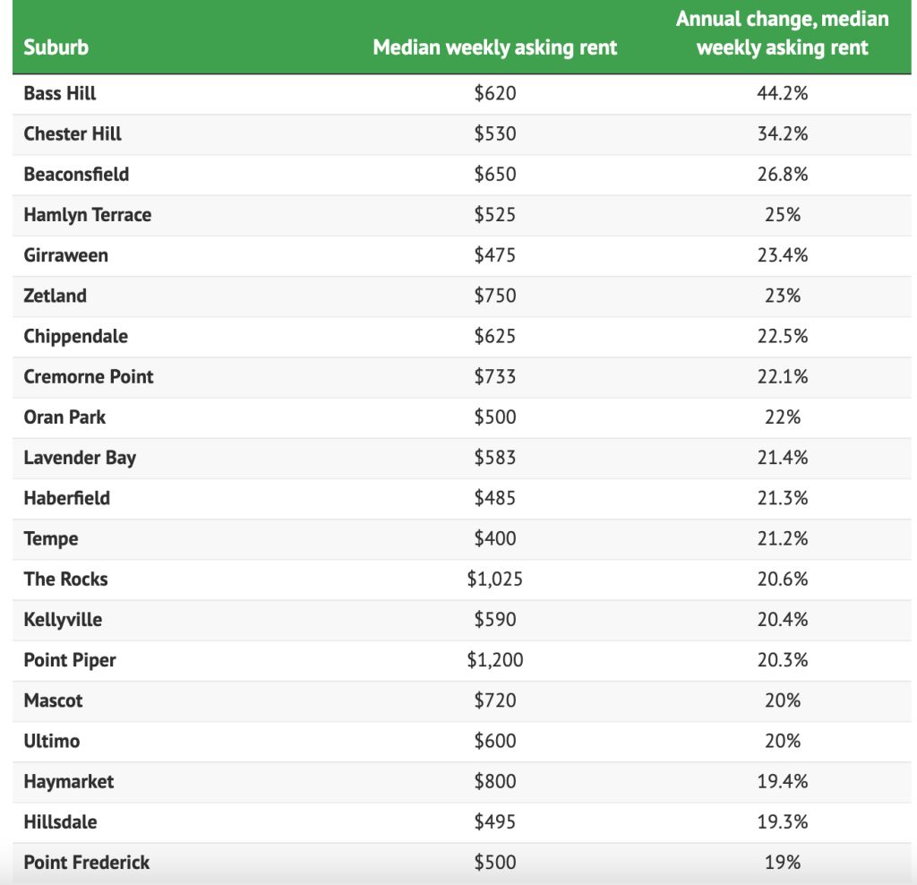 The Sydney suburbs where rents have soared most