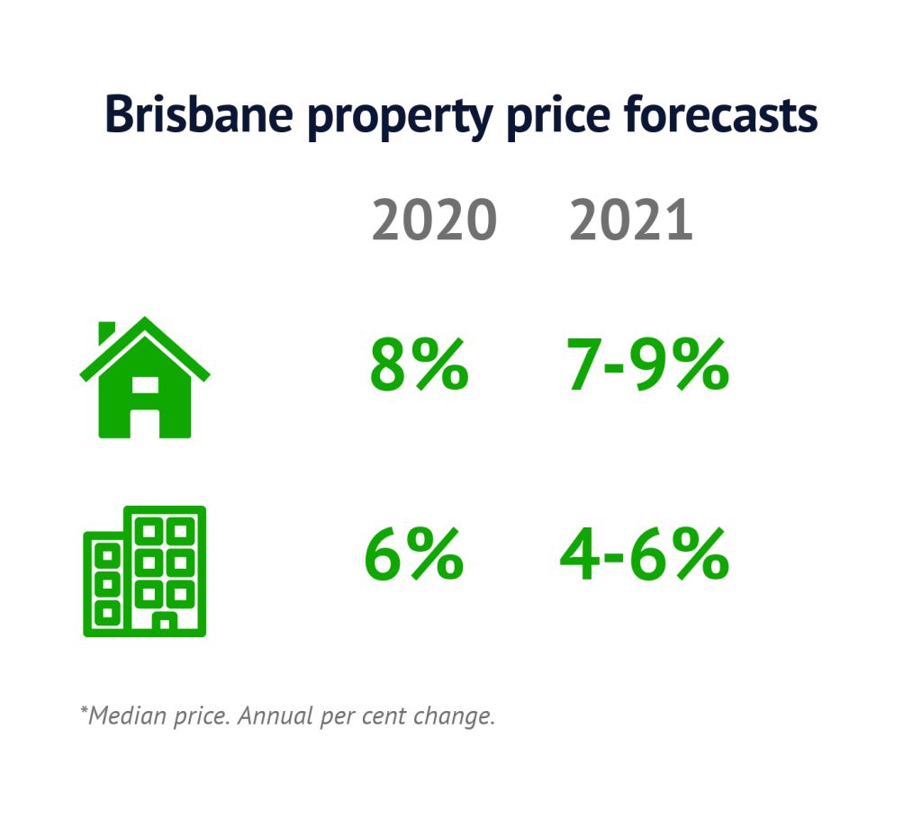 Domain’s Property Price Forecasts February 2020
