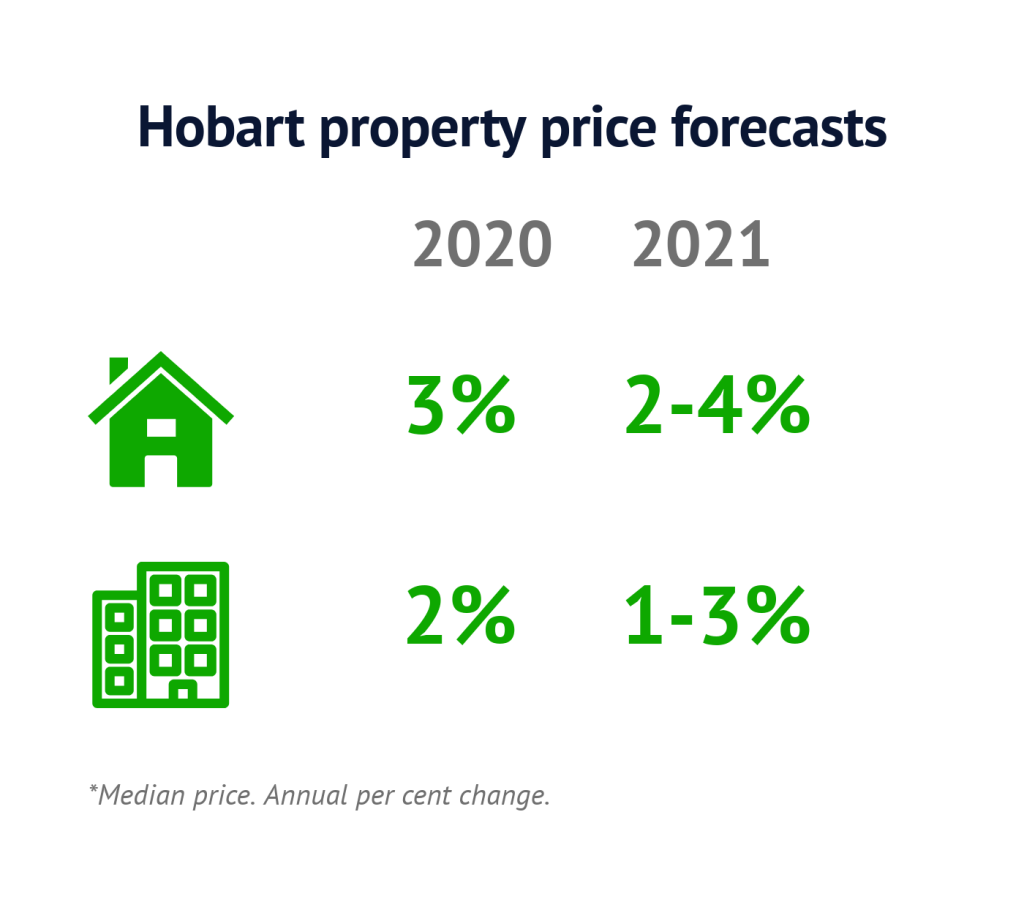 Domain’s Property Price Forecasts February 2020