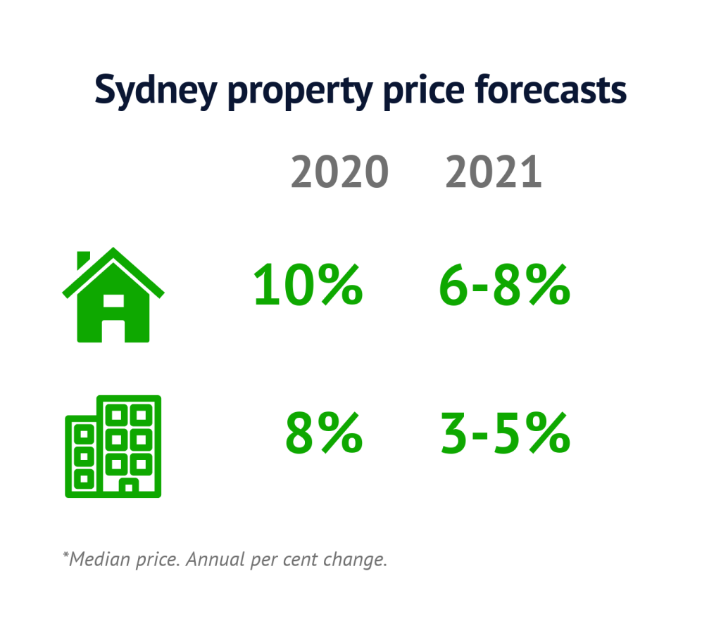 Domain’s Property Price Forecasts February 2020