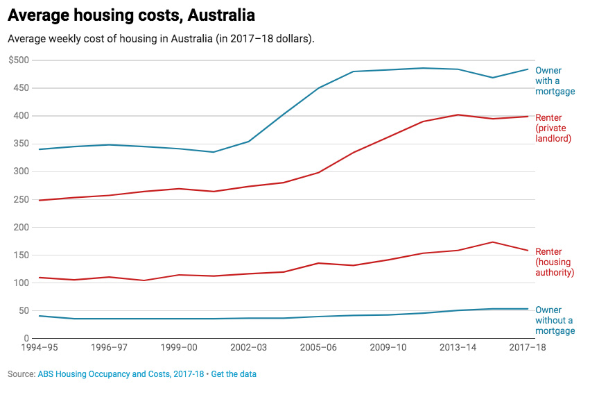 Average housing costs, Australia.