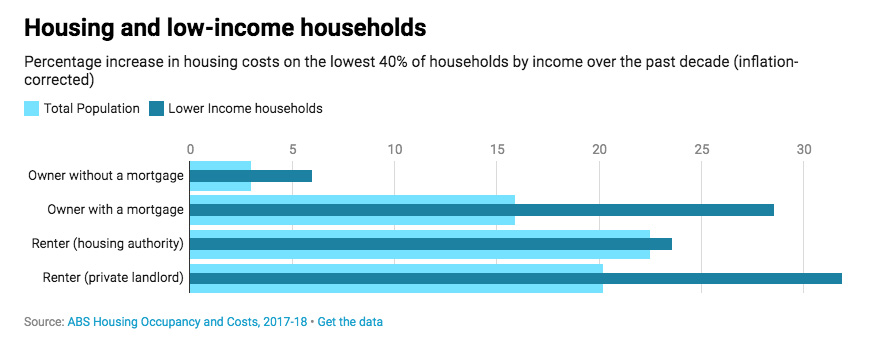 Housing and low-income households.